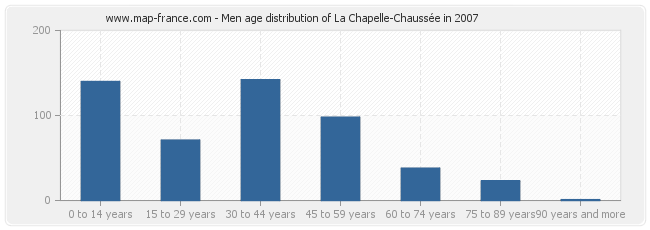Men age distribution of La Chapelle-Chaussée in 2007